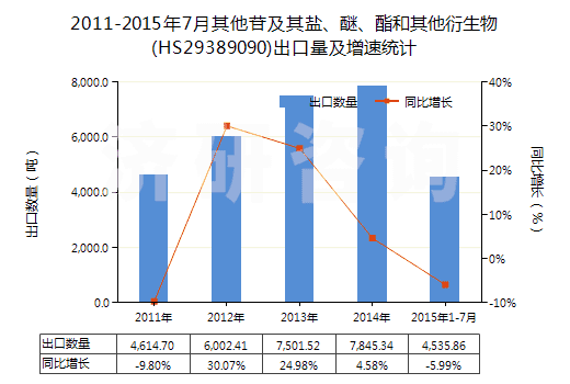 2011-2015年7月其他苷及其鹽、醚、酯和其他衍生物(HS29389090)出口量及增速統(tǒng)計